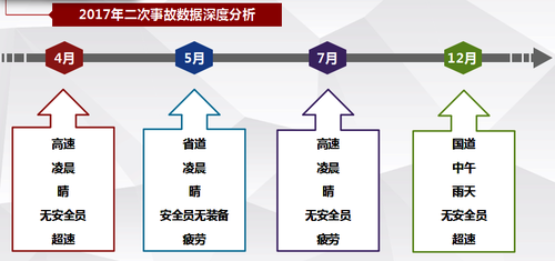 ▲图3：2017年二次事故数据深度分析